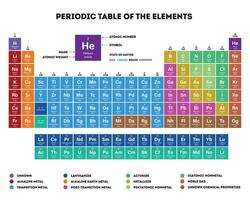 Periodic Table of the Elements with atomic number, weight and symbol vector