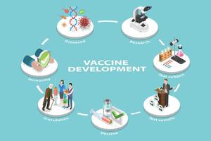 3D Isometric Flat Conceptual Illustration of Vaccine Development vector