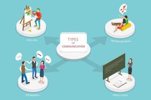 3D Isometric Flat Conceptual Illustration of Types Of Communication vector