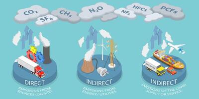 3D Isometric Flat Conceptual Illustration of Scopes Of Emissions vector