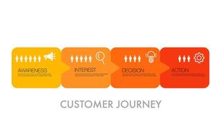 Design template, marketing infographic 4 steps of customer journey vector
