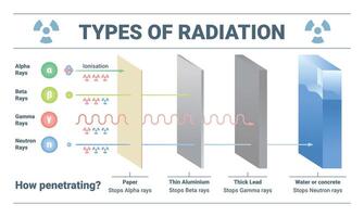 Various Types of Radiation and Their Levels of Penetration in Different Contexts vector
