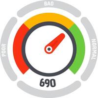 Credit score indicator with color coded segments ranging from poor to bad and normal, showing a low rating of 690 and pointing to bad credit vector