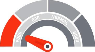 Speedometer featuring a red needle indicating poor performance, with the words good, normal, bad, and poor displayed against a clean white background, illustrating evaluation and assessment vector