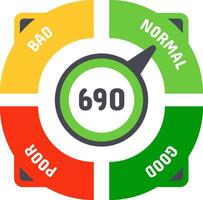 Circular credit score indicator with an arrow pointing normal value on colorful scale from bad to good, through poor, passing by normal and reaching good, with number 690 in the center vector