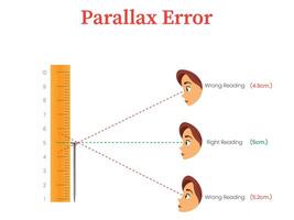 Illustration of Parallax Error Diagram Showing a Scale, Human Eye, and Lines vector