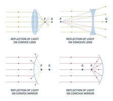 Diagrams on Light Reflection effects illustrated on Lenses and Mirrors showcased in depth, concave mirrors converge light vector