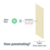 An Indepth Understanding of Alpha Rays and Their Unique Penetration Capabilities vector