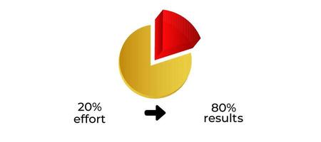 80 20 rule pie chart illustrating effort vs results vector