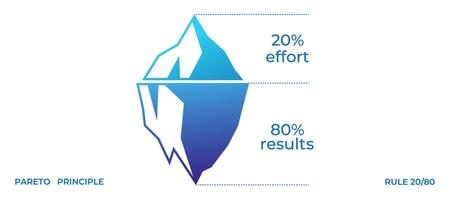 Pareto principle. 20 effort yields 80 results in iceberg diagram vector