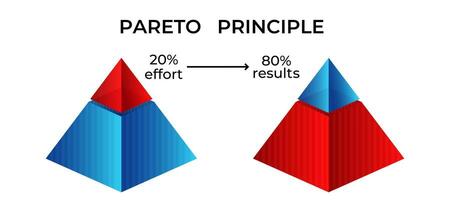 Pareto principle diagram showing 80 20 rule for effort and results vector