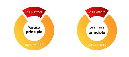 Pareto principle diagram highlighting 20 80 effort and results balance vector