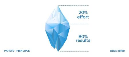 Pareto principle iceberg diagram. 20 effort leads to 80 results vector