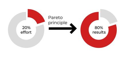 Pareto principle diagram. 20 effort leads to 80 results vector