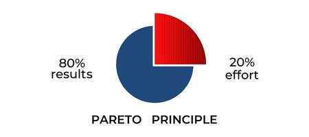 Pareto principle diagram showing 80 20 rule in blue and red vector