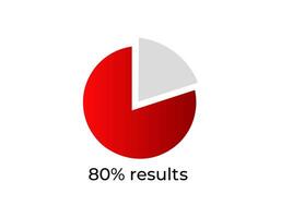 Red pie chart showing 80 percent results with gray section vector