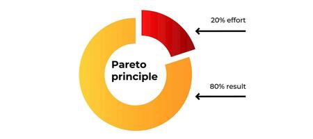 Pareto principle diagram showing effort and result distribution vector