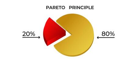 Pareto principle diagram showing 80 20 rule in red and gold vector