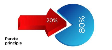 Pareto principle diagram showing 80 20 rule with arrow vector