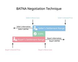 BATNA Negotiation Technique for Best Alternative To a Negotiated Agreement vector