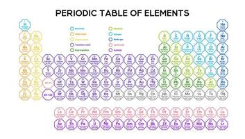 Color coded periodic table with detailed atomic information. vector