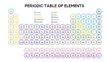Modern periodic table for learning and chemistry labs. vector