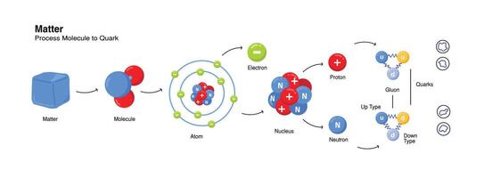 illustration of elementary particles and basic components of matter. Quarks combine to form composite particles, physics learning vector