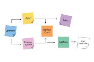 Event Storming gather domain business requirements in a collaborative way vector