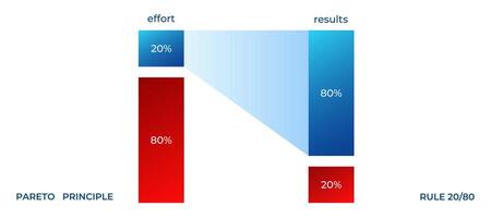 Pareto principle diagram showing 80 20 effort and results split vector