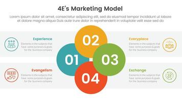 4E marketing model infographic 4 point stage template with joined circle combination on center for slide presentation vector