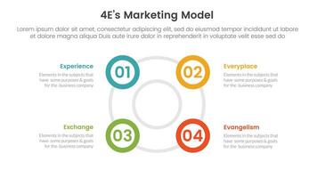 4E marketing model infographic 4 point stage template with big circle circular cycle outline shape for slide presentation vector