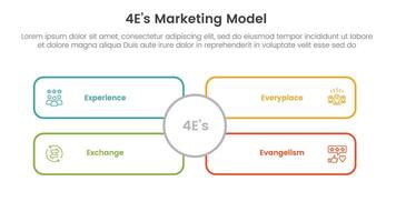 4E marketing model infographic 4 point stage template with outline rectangle box with big circle middle for slide presentation vector