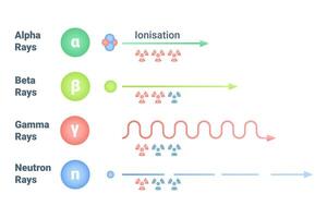 Various Types of Radiation and Their Levels of Penetration in Different Contexts vector