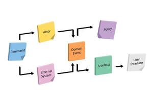 Event Storming chart gather domain business requirements in a collaborative way vector