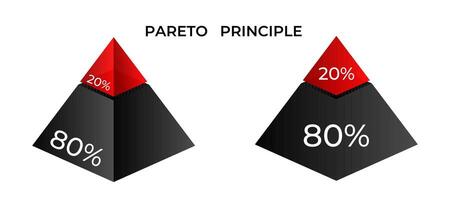 Pareto principle pyramid diagram with 80 20 rule visualization vector