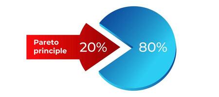 Pareto principle pie chart showing 80 20 rule vector