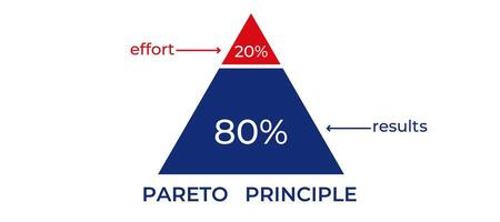 Pareto principle pyramid with 80 20 effort-result distribution vector