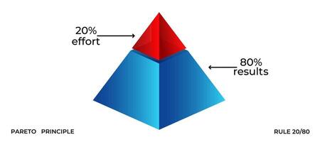 Pareto principle pyramid diagram showing 80 20 rule vector