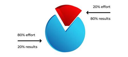Pareto principle pie chart effort and results vector