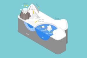 3D Isometric Flat Conceptual Illustration of Cryosphere, Floating Glaciers and Snow Icebergs vector