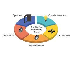 The Big 5 personality traits dimensions from openness, conscientiousness, extraversion, agreeableness, neuroticism in isometric vector