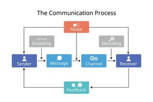 The Communication process for source, message, channel, receiver model with icon vector