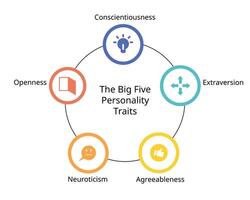 The Big 5 personality traits from openness, conscientiousness, extraversion, agreeableness, neuroticism vector