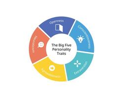The Big 5 personality traits dimensions from openness, conscientiousness, extraversion, agreeableness, neuroticism vector