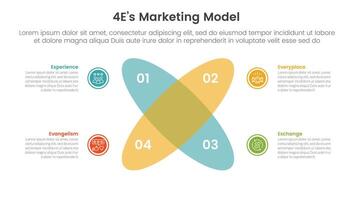4E marketing model infographic 4 point stage template with venn diagram blending and round circle create x shape for slide presentation vector