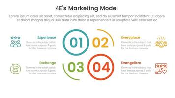 4E marketing model infographic 4 point stage template with creative circle outline cycle circular for slide presentation vector