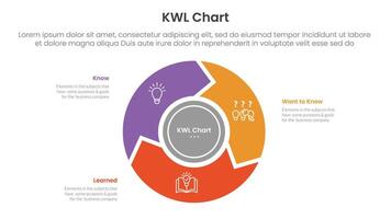 KWL Chart infographic 3 point with flywheel cycle circular and arrow for slide presentation vector
