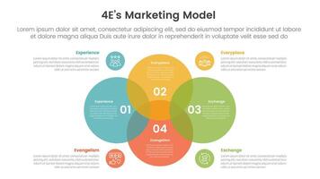 4E marketing model infographic 4 point stage template with venn diagram blending and big circle center for slide presentation vector