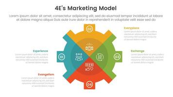 4E marketing model infographic 4 point stage template with gear shape piechart slice style for slide presentation vector
