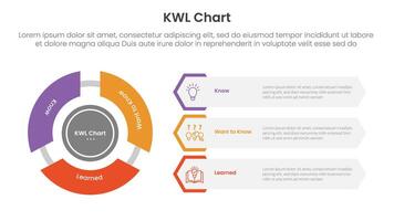 KWL Chart infographic 3 point with flywheel cycle circular and creative hexagon shape for slide presentation vector
